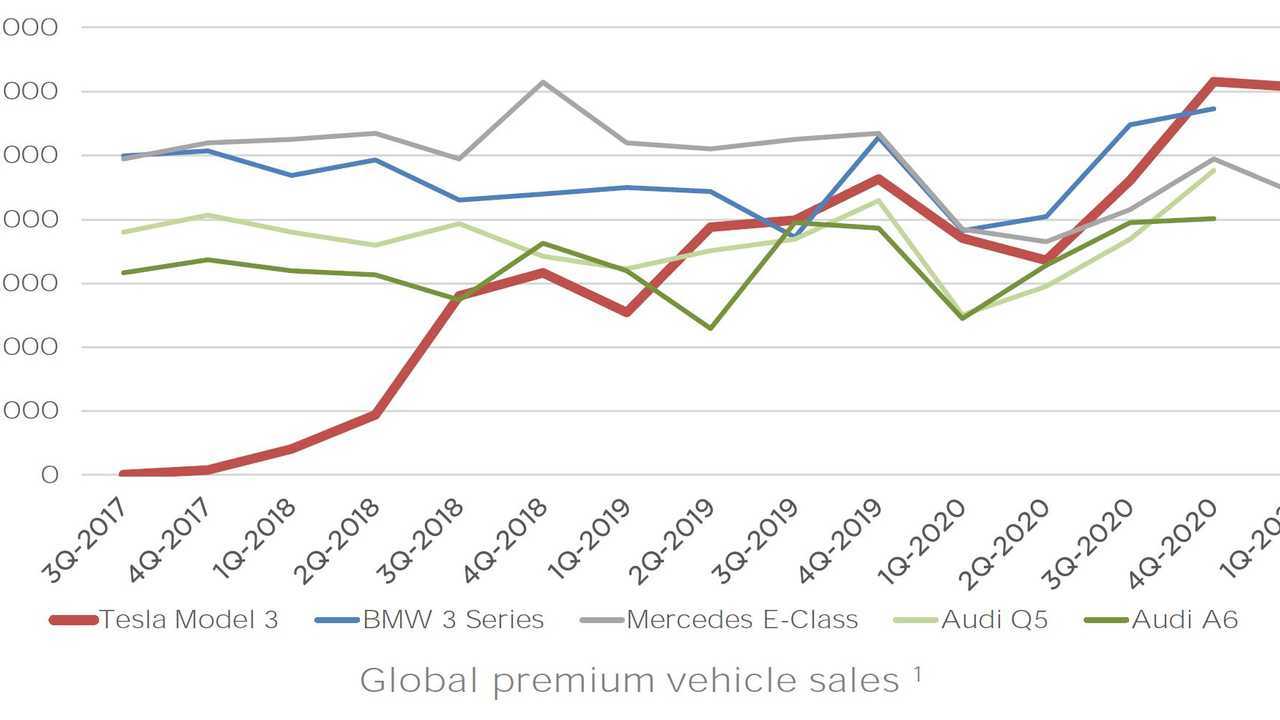 Son Yıllardaki Global Premium Araç Satışları Grafiği