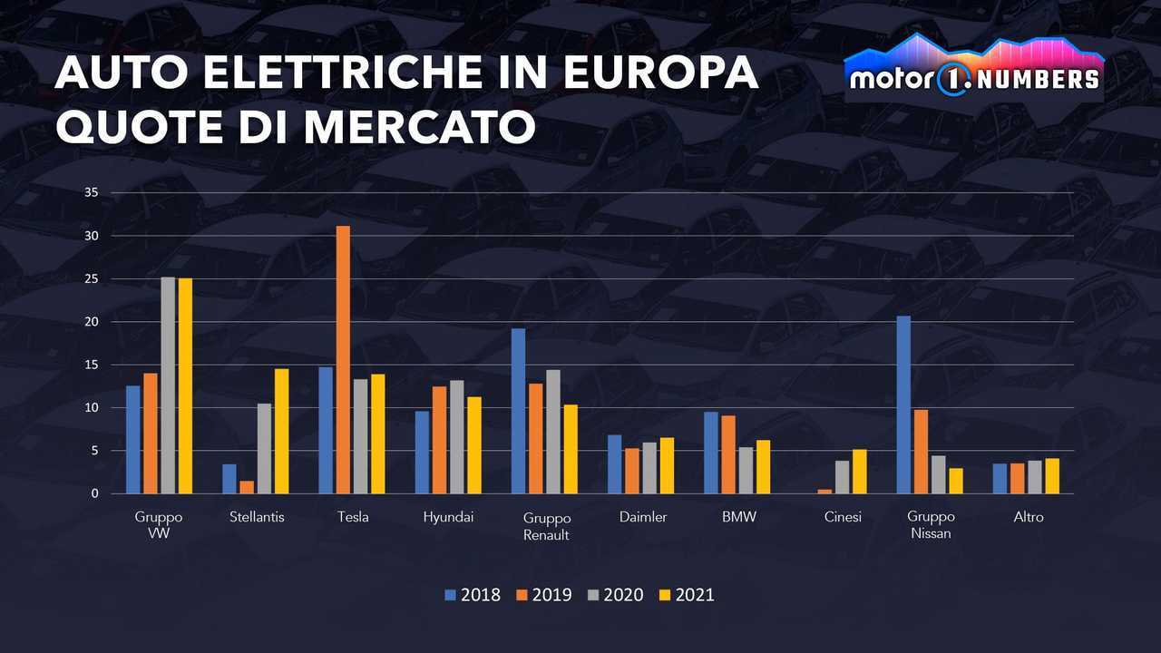 Auto elettriche, in Europa Volkswagen e Stellantis battono Tesla