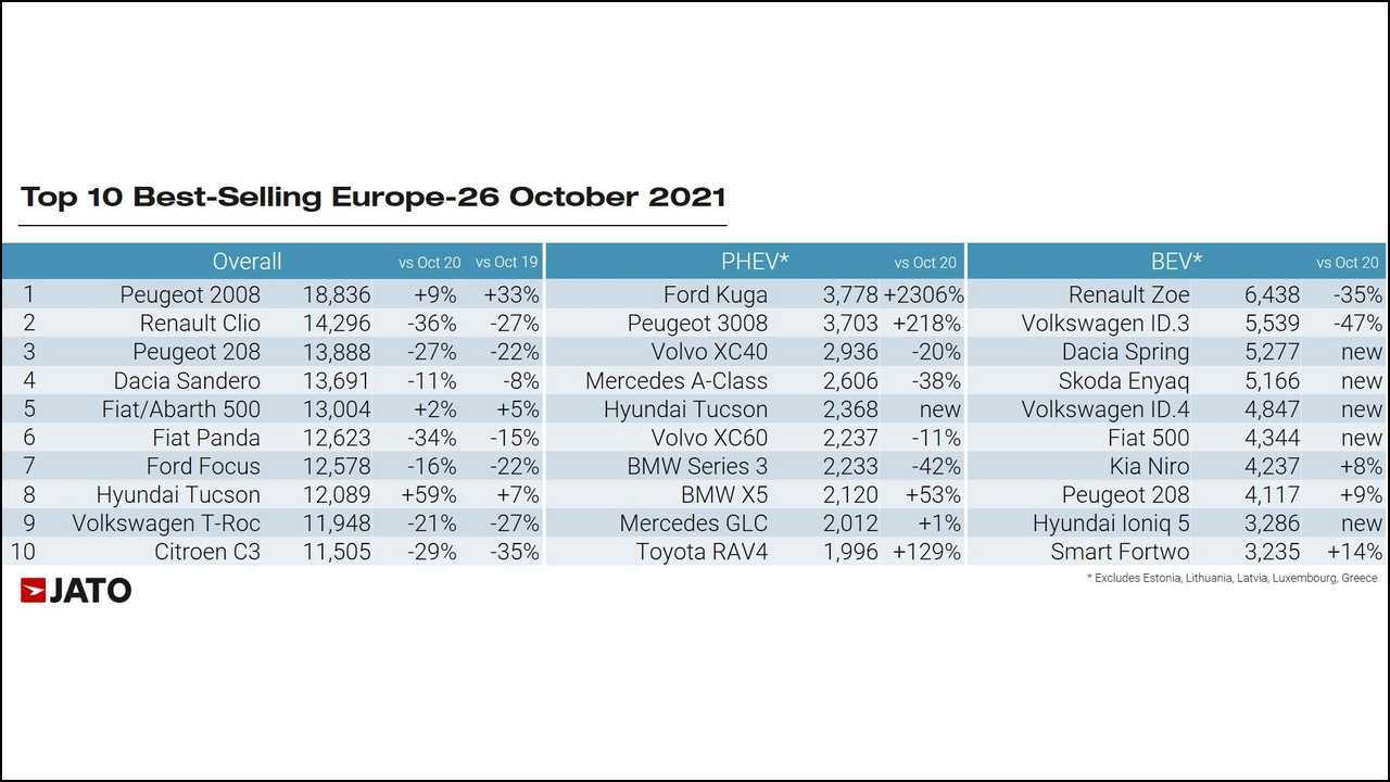 Top 10 best selling cars Europe