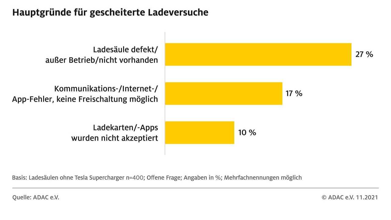 adac-umfrage-e-laden-hauptgruende-gescheiterter-ladeversuche