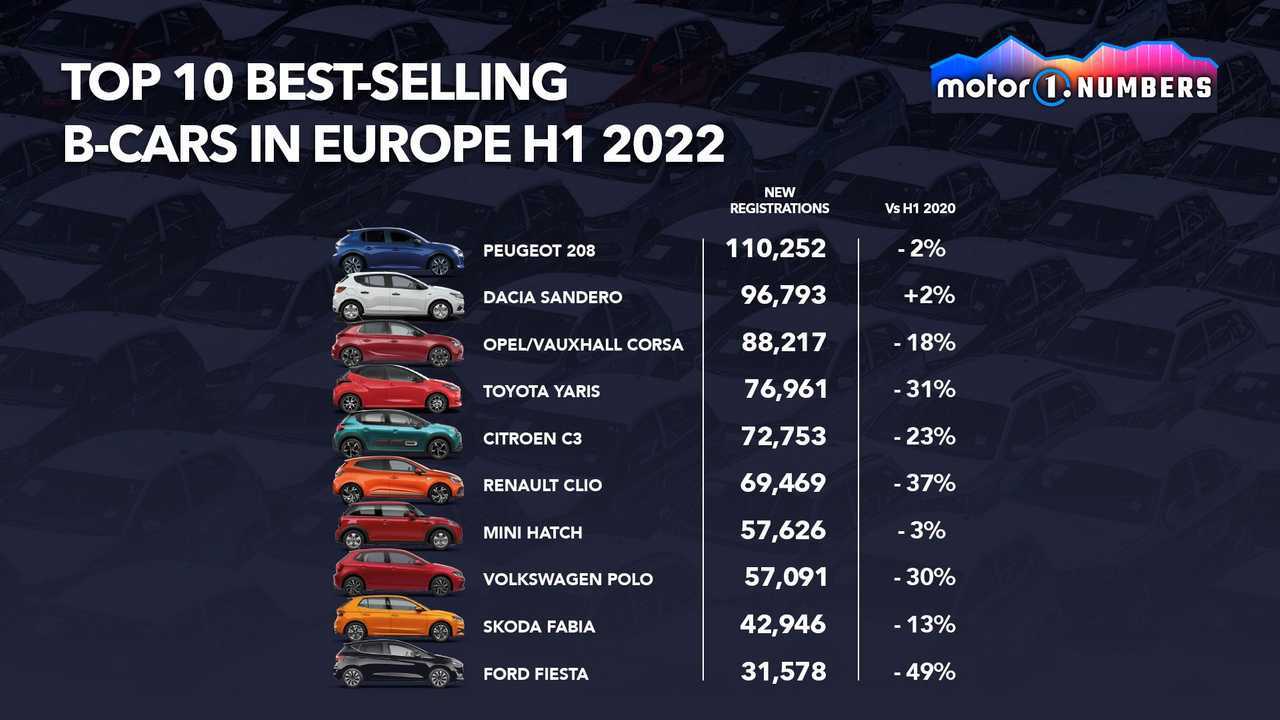 Top 10 best-selling B-cars in Europe H1 2022 graphic