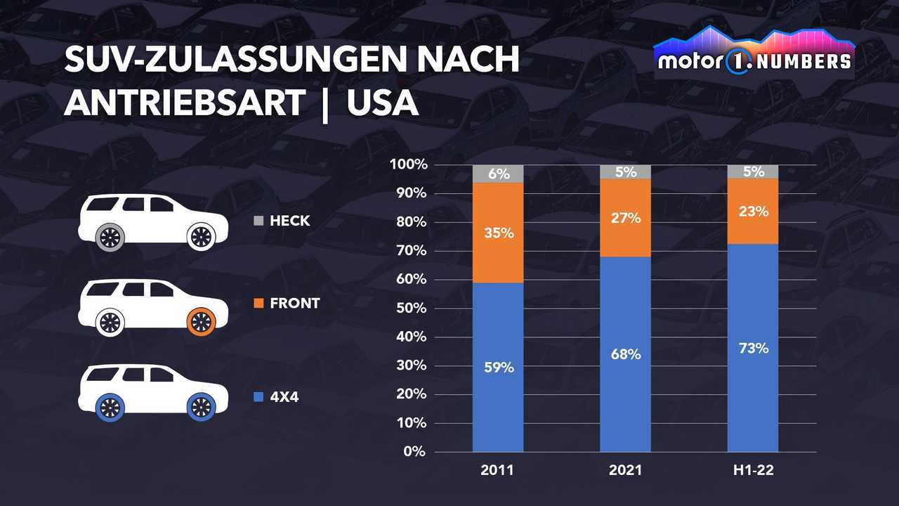 Motor1 Numbers: Wenn SUV nicht 4x4 bedeutet (außer in den USA)