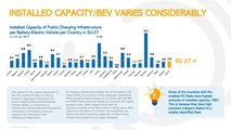 Relatório ChargeUp: infraestrutura de carregamento instalada com base na figura BEV