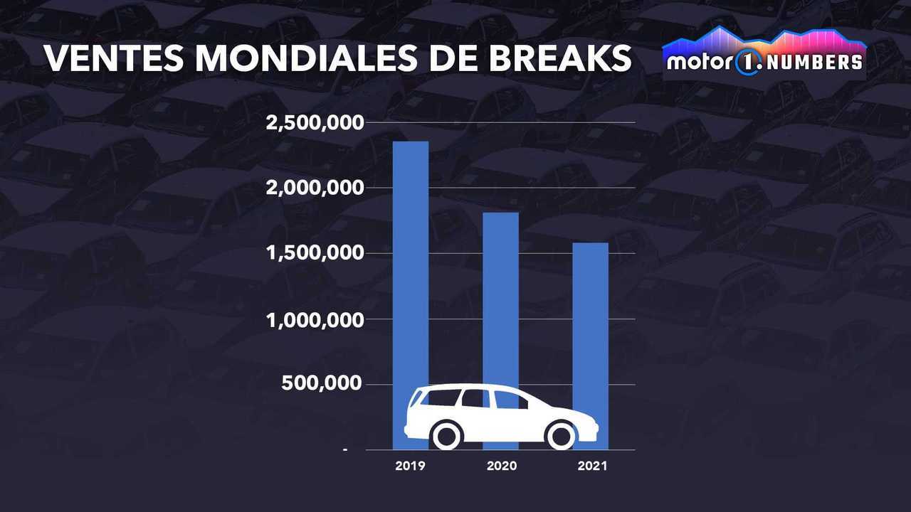 Ventes mondiales de breaks en 20219, 2020 et 2021