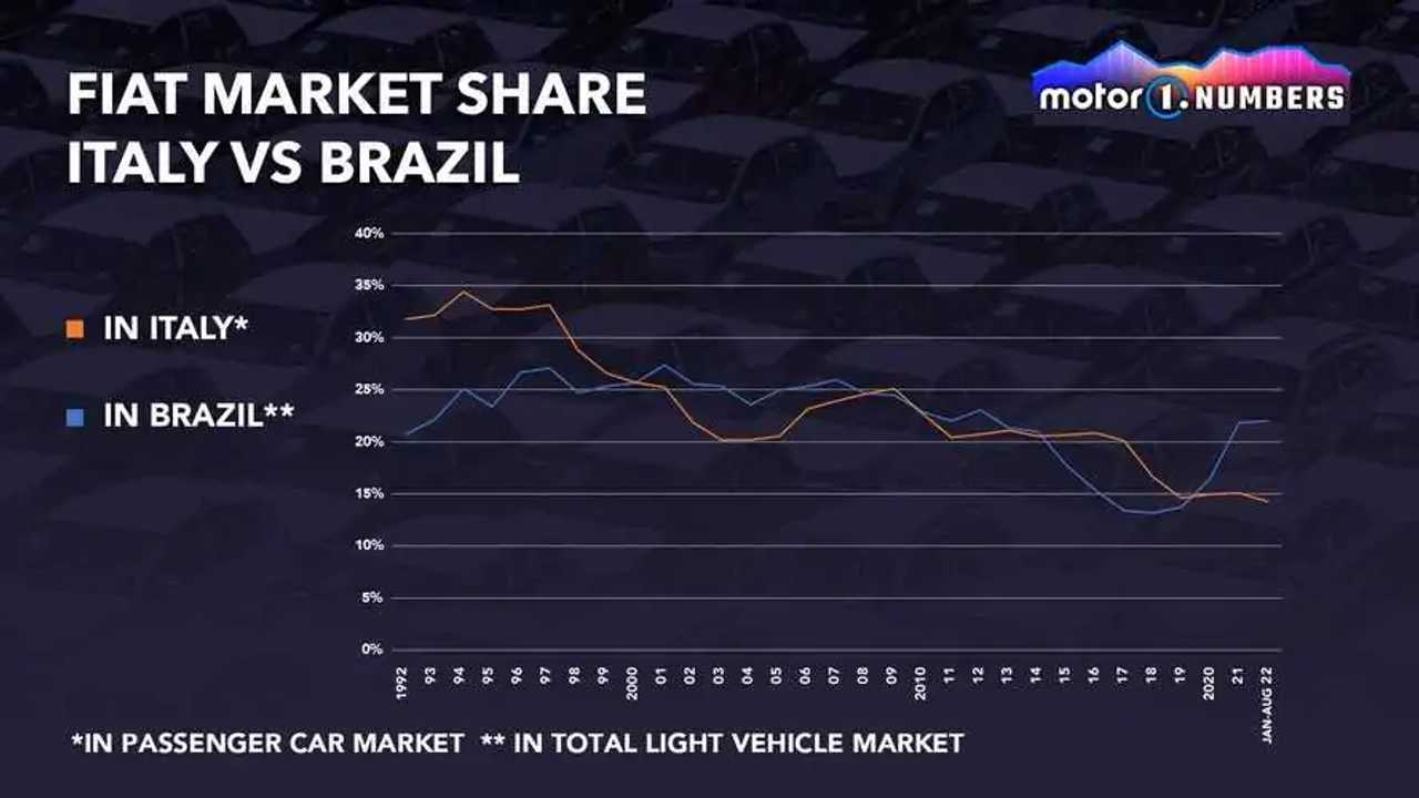 Fiat market share Italy versus Brazil graphic