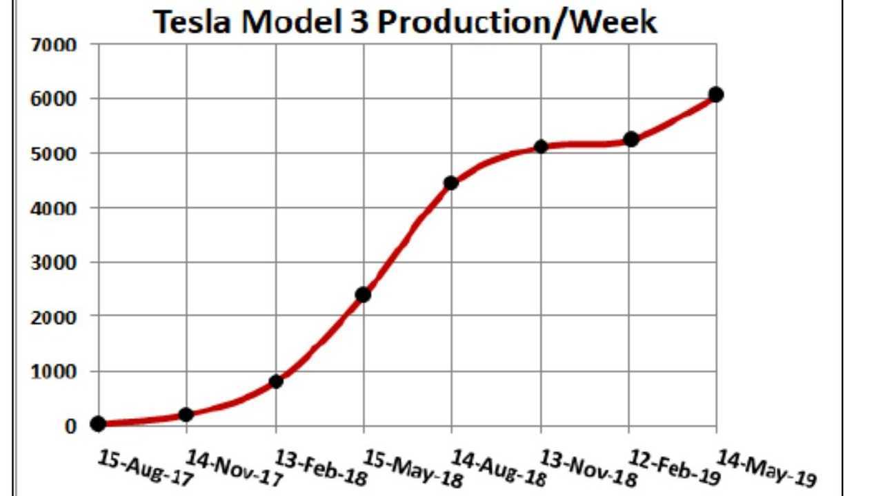 Tesla Finances