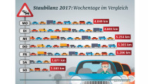 ADAC-Staubilanz 2017