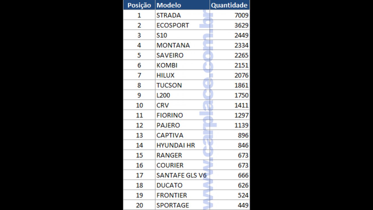 Veja a lista dos 50 carros mais vendidos em abril de 2009 no Brasil - Gol lidera e Siena surpreende