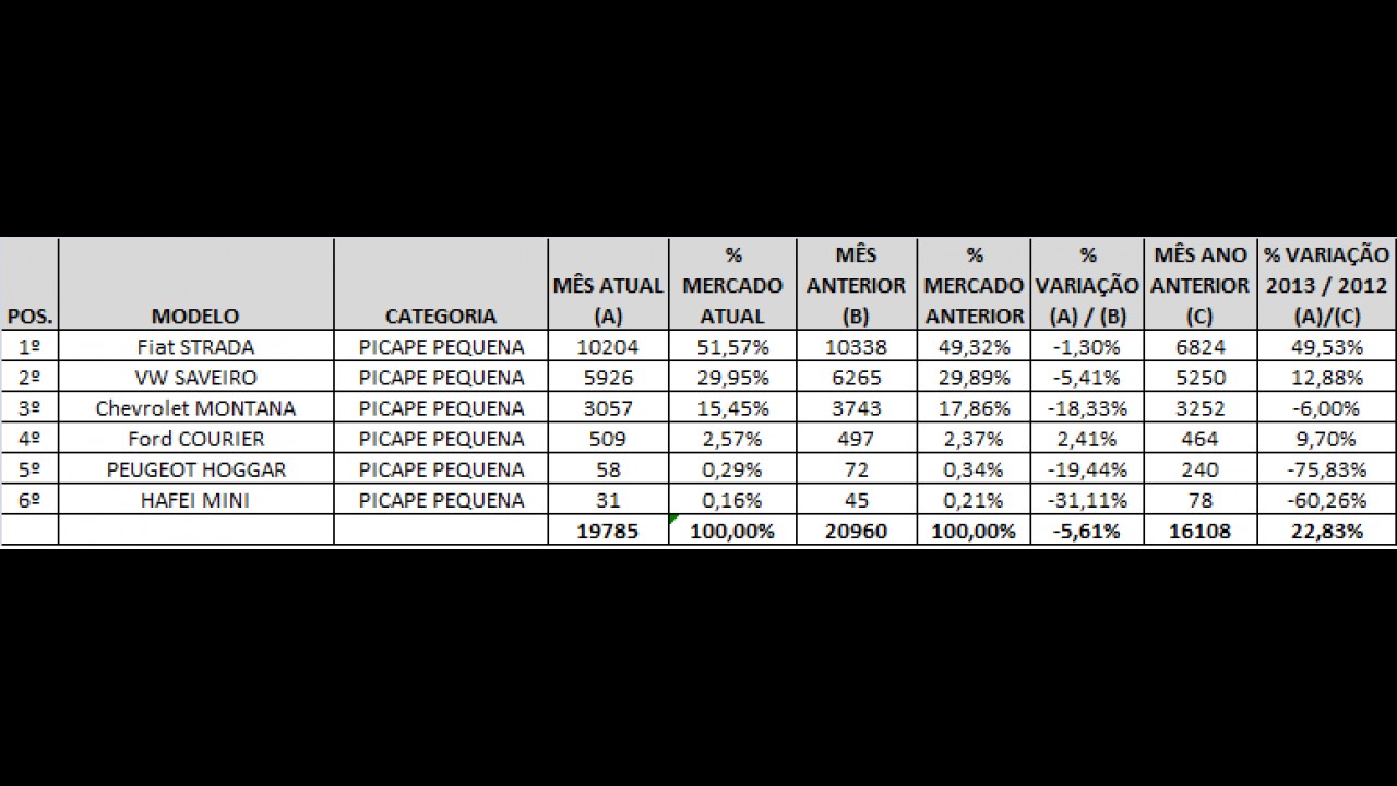 Picapes pequenas: Veja o ranking de vendas em janeiro de 2013