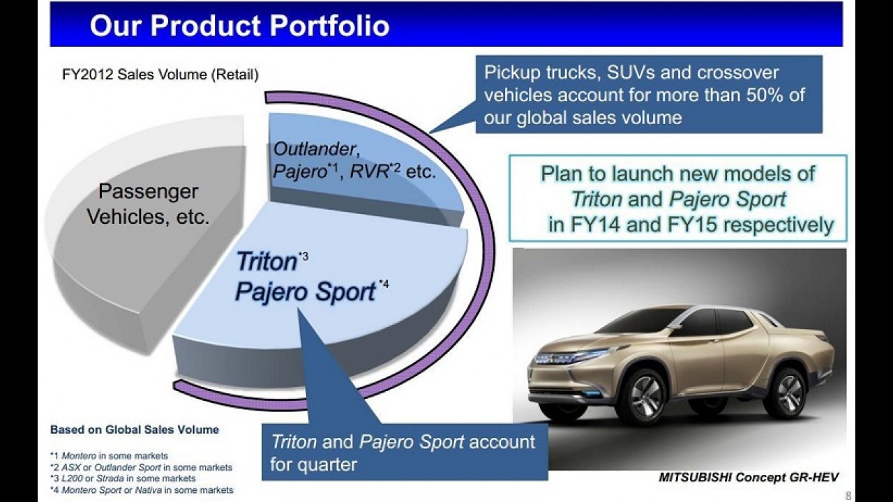 Mitsubishi revela cronograma global de lançamentos - nova Triton chega em 2014