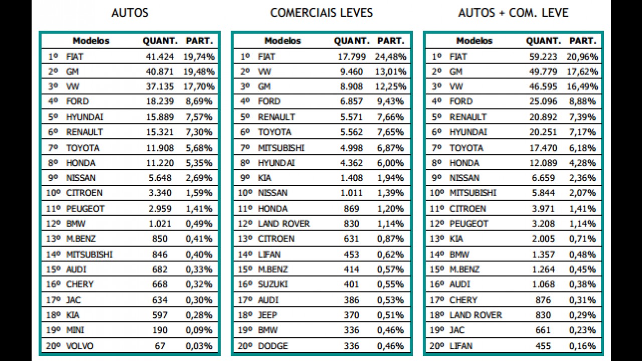 Mercado: emplacamentos crescem 9% em setembro; Fiat lidera e GM fica em 2º