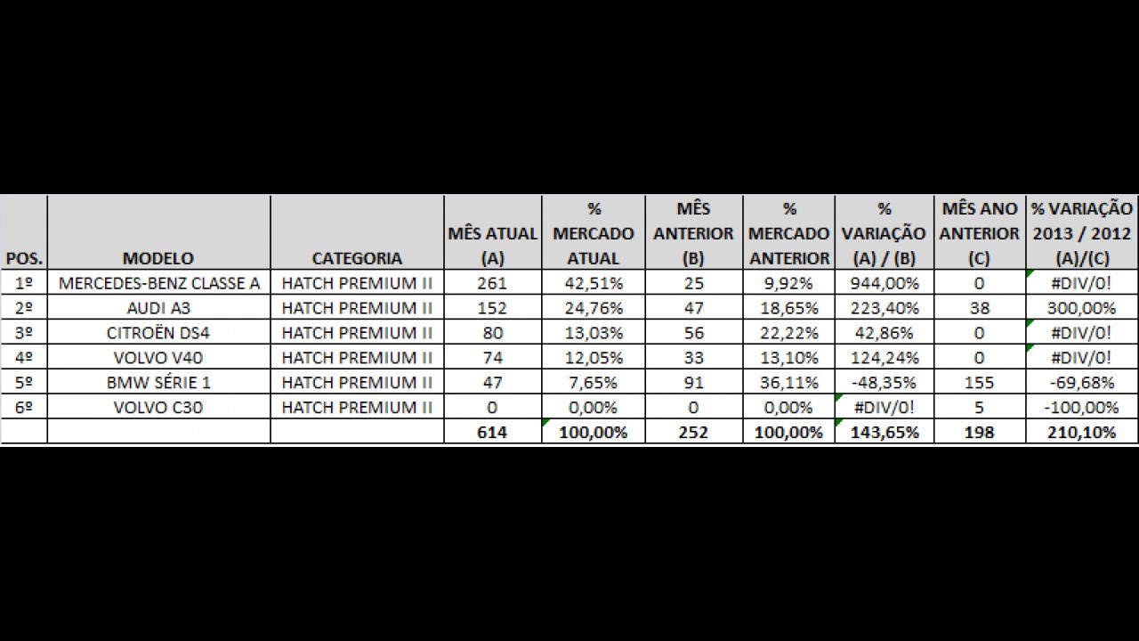 Análise CARPLACE: Classe A acelera forte entre hatches premium em julho