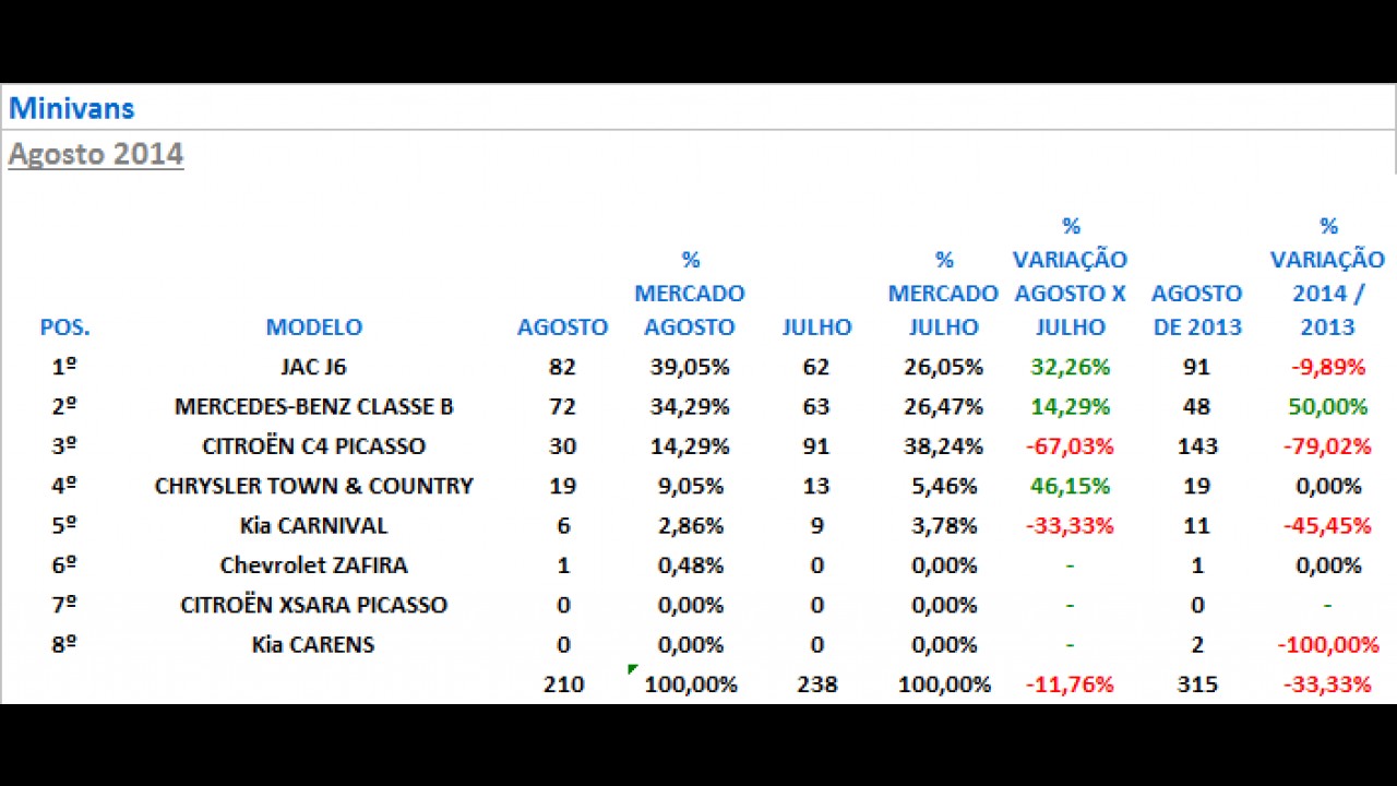 Fit dispara entre monovolumes e Weekend domina entre peruas em agosto