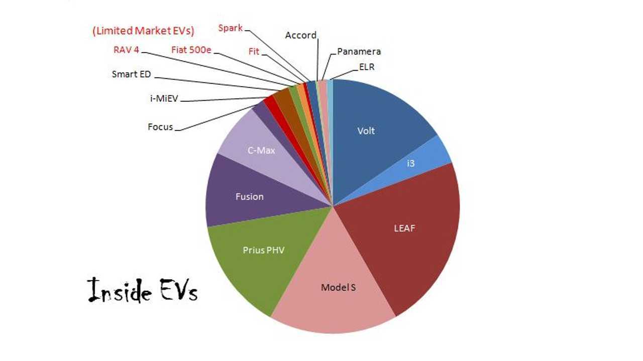 Visual Impact of the New Models entering the Market