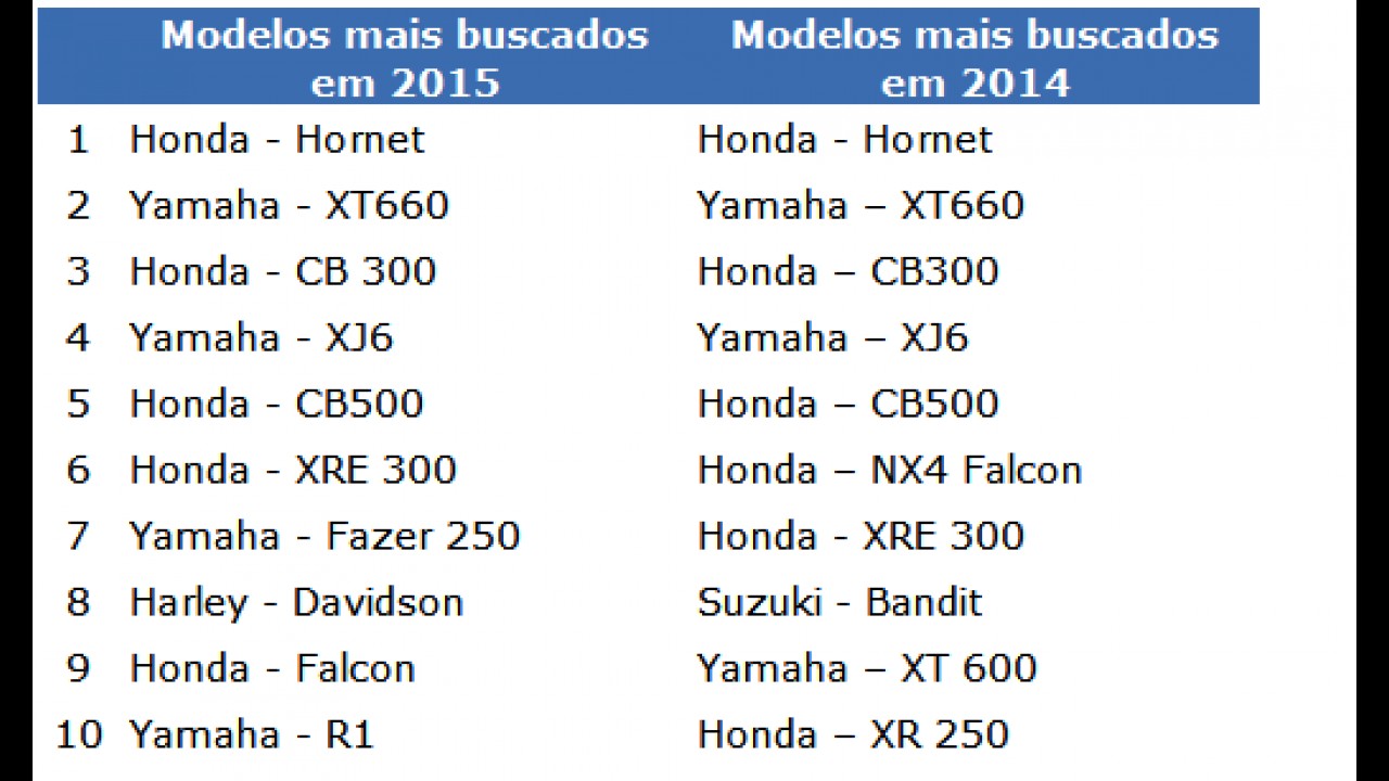 Honda Hornet foi a moto mais buscada no Mercado Livre em 2015 - veja ranking