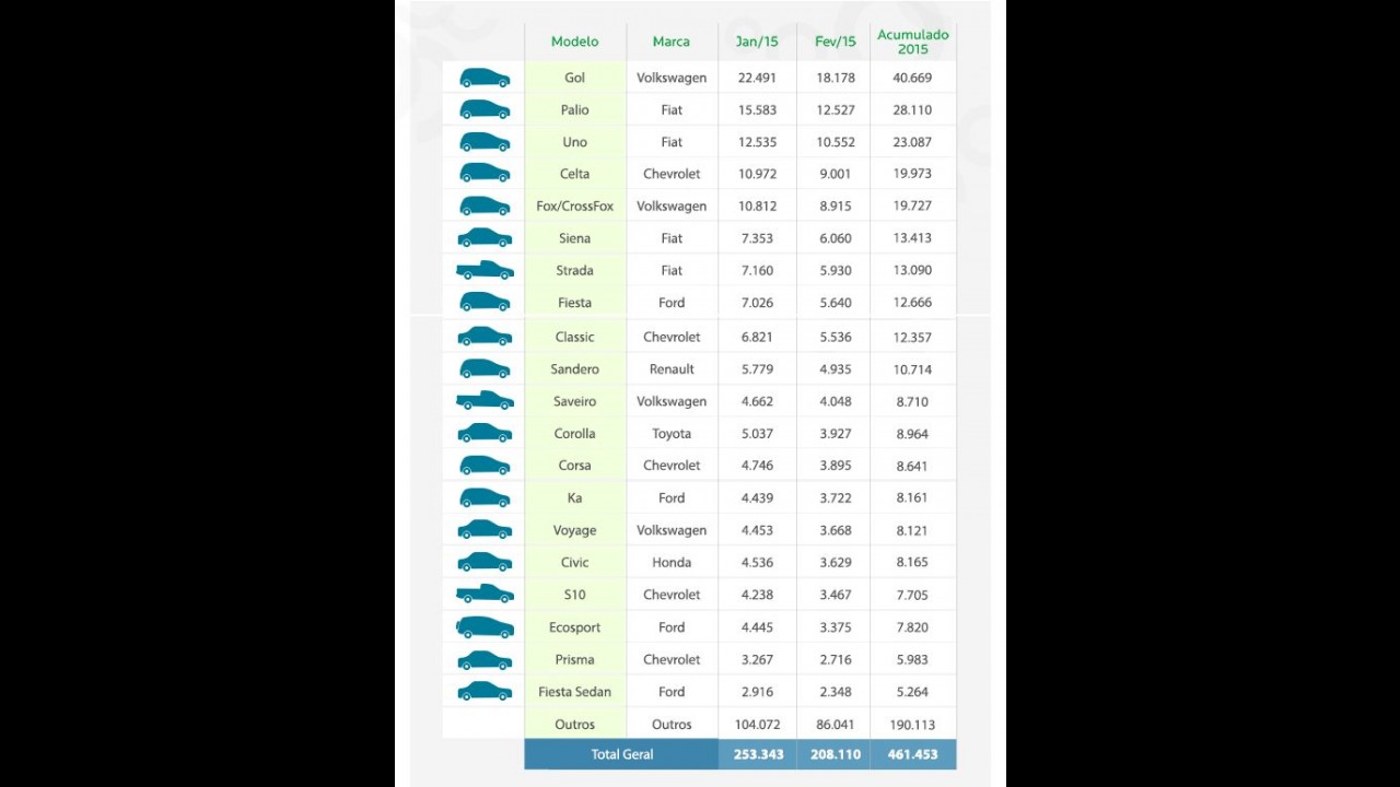 Veja quais foram os carros mais financiados em fevereiro
