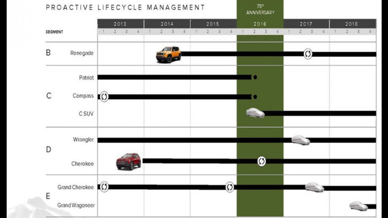 Calendário de lançamentos da Jeep mostra Renegade reestilizado em 2017