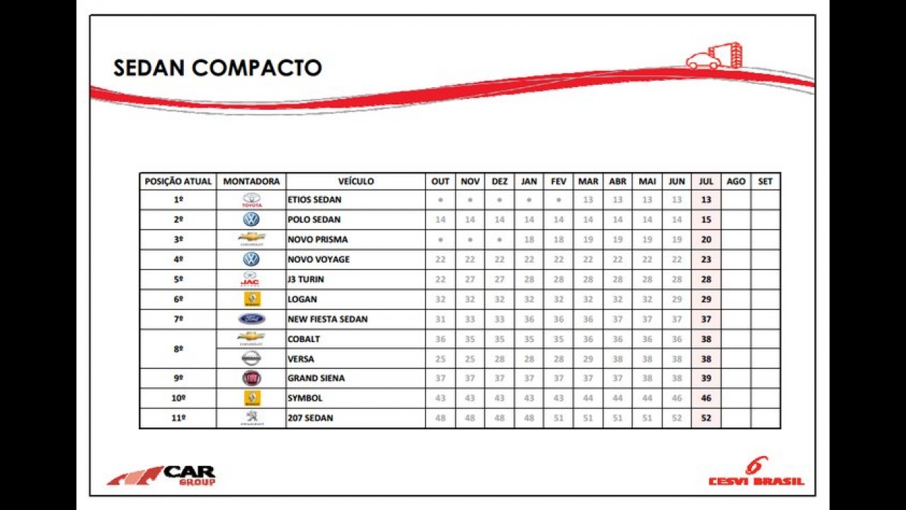 Cesvi: Citroën C3 tem menor custo de reparação - confira a tabela completa