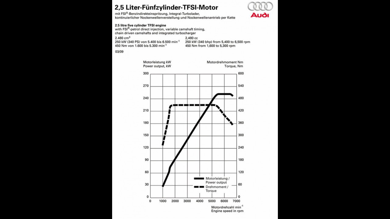 Motor 2.5 litros TFSI da Audi ganha prêmio "International Engine of the Year 2011"