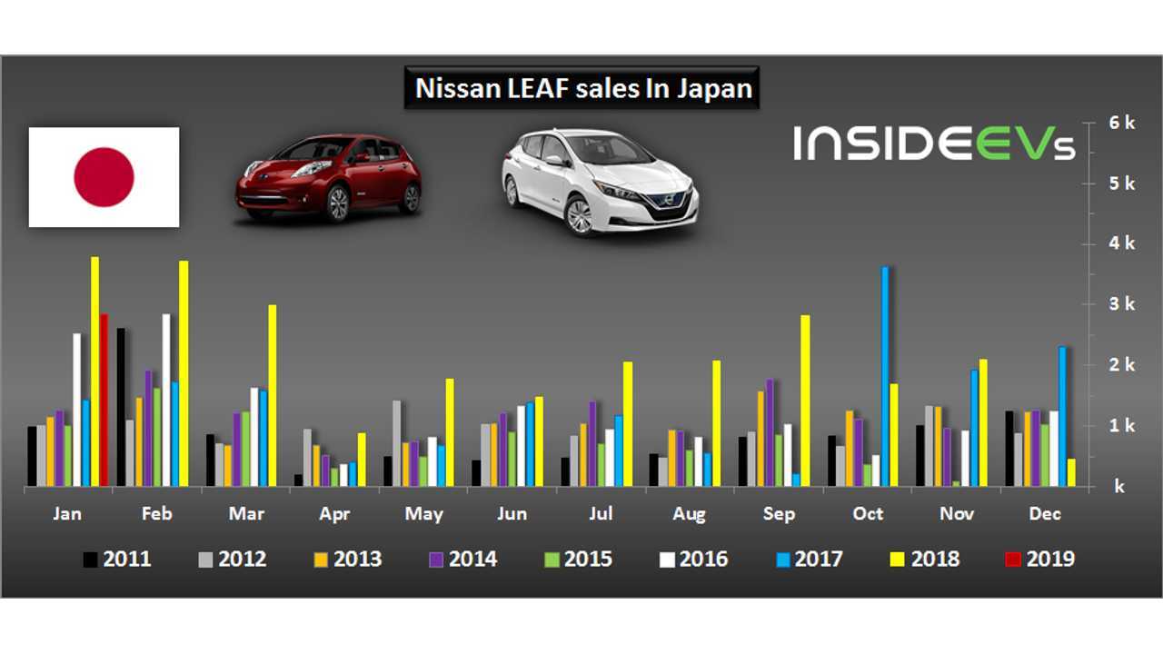 Nissan LEAF sales in Japan – January 2019