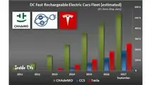 All-time Worldwide DC Fast Rechargeable Electric Cars Fleet (estimated) – EV Sales Blog data