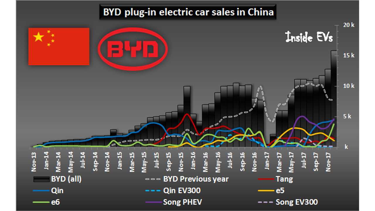 BYD plug-in electric car sales in China – December 2017