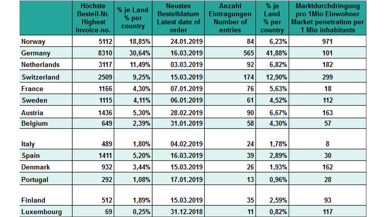 Tesla Model 3 orders in Europe – March 25, 2019