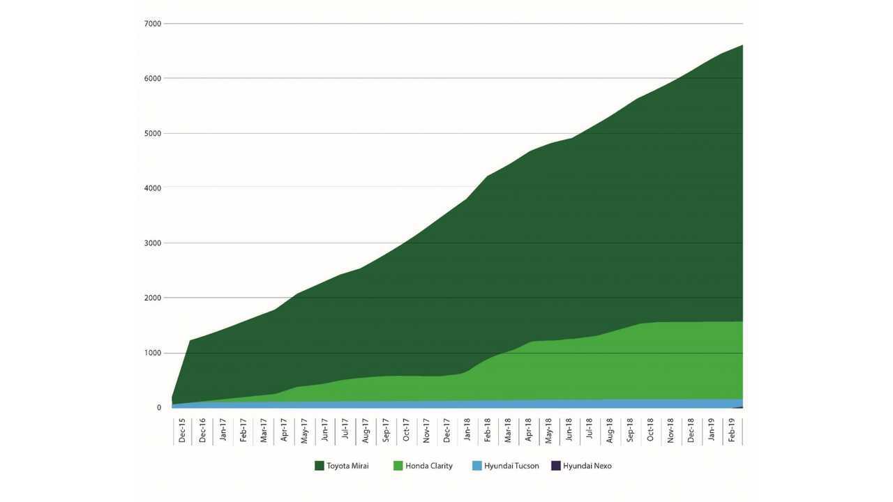 Cumulative Fuel Cell Vehicle Sales, January 2015 – February 2019 (source: energy.gov)