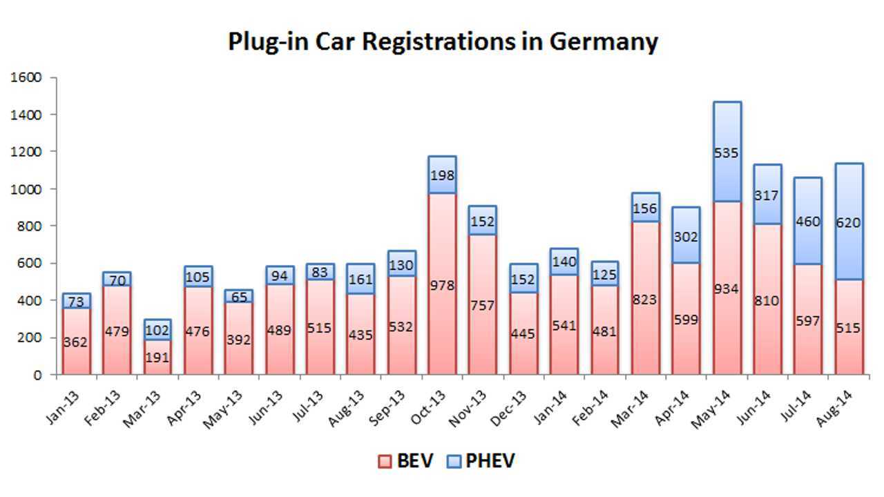Plug-in registrations in Germany – August 2014