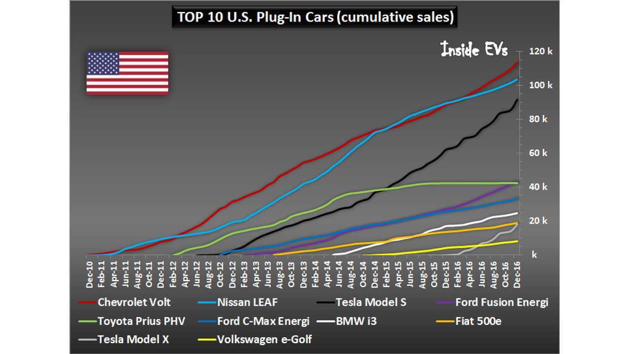 U.S. Plug-In Car Sales – December 2016