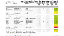 E-Ladesäulen im Test