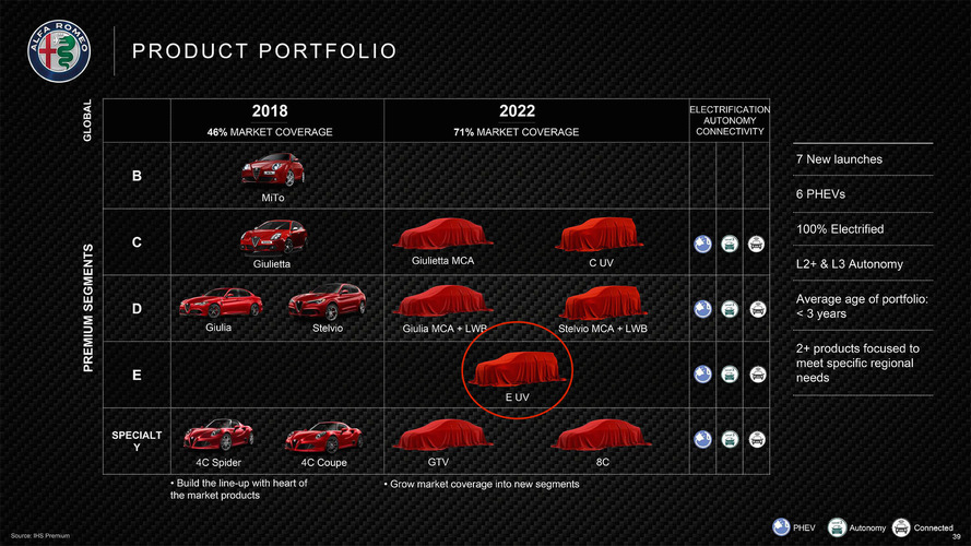 Alfa Romeo E-Segment Crossover