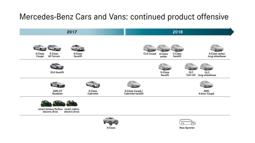 2018 Mercedes roadmap