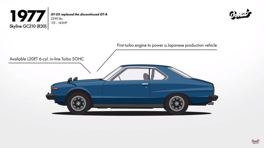 Evolution of the Nissan Skyline