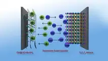 Der neue Superkondensator verwendet verschiedene Materielaien für die beiden Elektroden: Die positive Elektrode (links) besteht aus dem neuen Graphen-Hybridmaterial, die andere basiert auf Titan und Kohlenstoff.