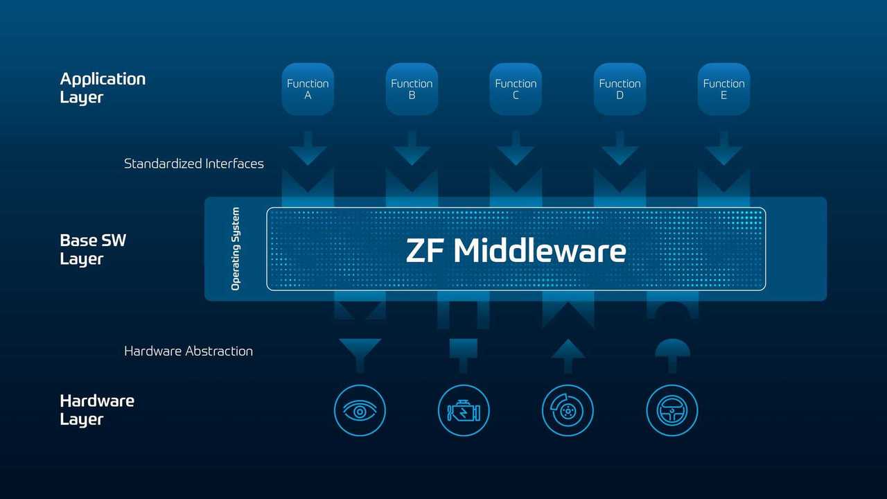 ZF Software Day - ZF Middleware