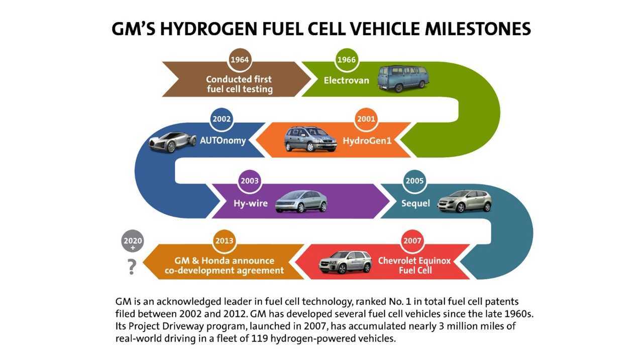 GM Celebrates Almost 40 Years Of Not Building A Hydrogen Fuel Cell Vehicle In This Slide Released Previously