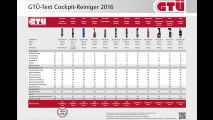 Zwölf Cockpitreiniger im Test