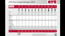 Zwölf Cockpitreiniger im Test