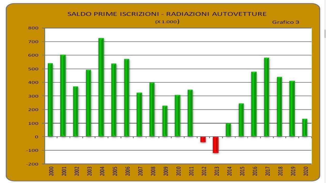 Annuario ACI 2020, i dati sul parco circolante