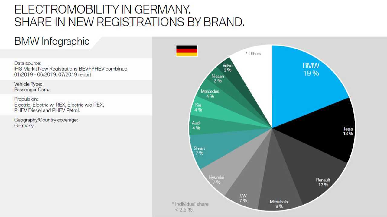 Electromobility In Germany. Share In New Registrations By Brand.