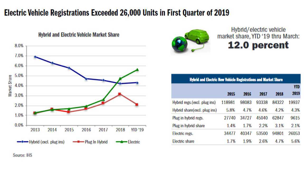 Plug-in electric car sales in California - March 2019 (Source: CNCDA)
