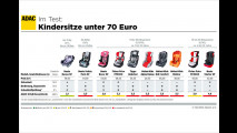 Kindersitze im ADAC-Test