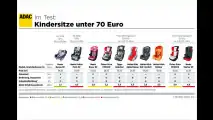 Kindersitze im ADAC-Test
