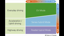 Erster Allrad-Plug-in-Hybrid