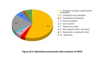 Emissioni di PM10 in Emilia-Romagna