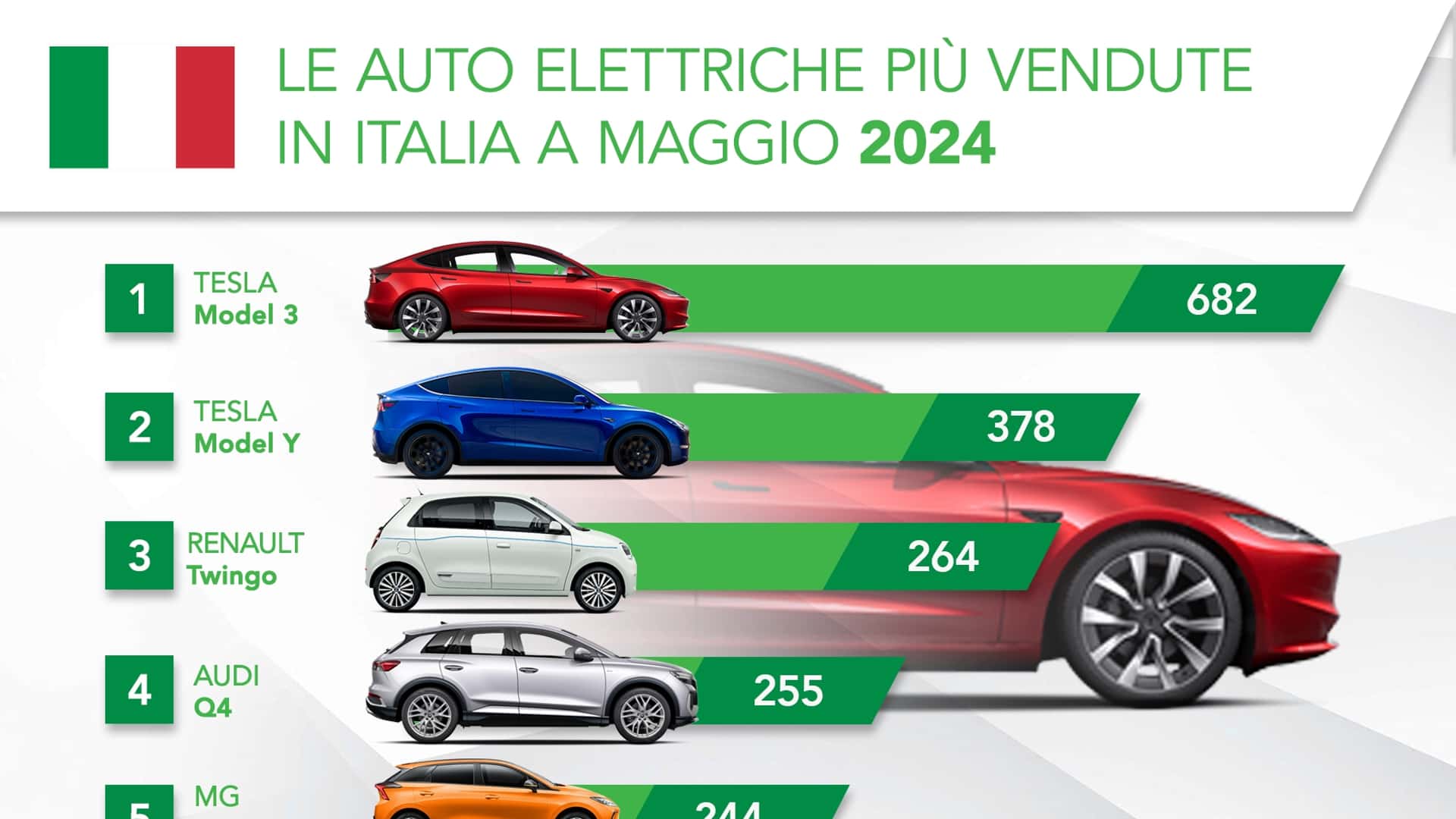 Le auto elettriche più vendute in Italia a maggio