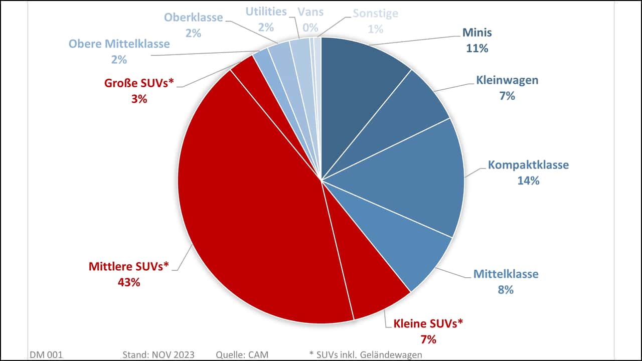Segmente der BEV-Markts in Deutschland 