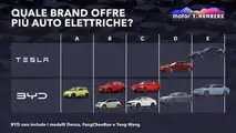Perché Tesla ha venduto più auto elettriche di BYD nel 2023