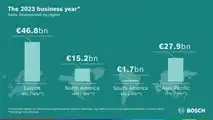 Esercizio 2023: Bosch aumenta fatturato e redditività